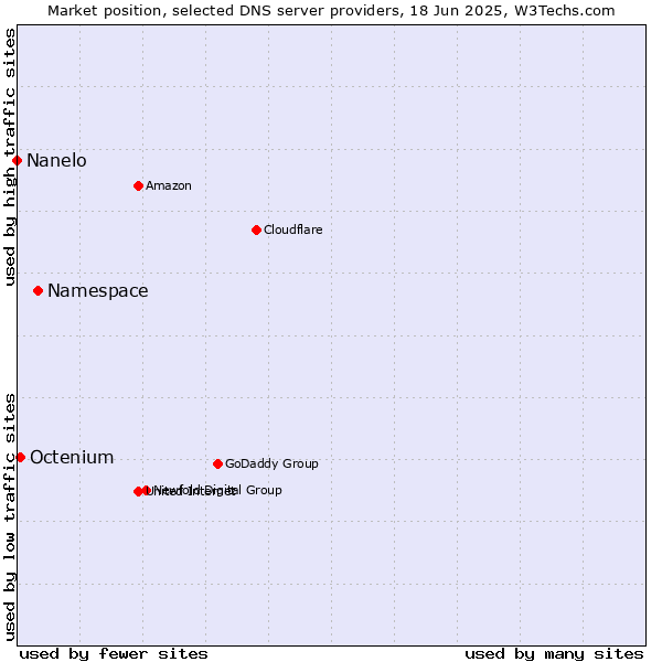 Market position of Namespace vs. Octenium vs. Nanelo