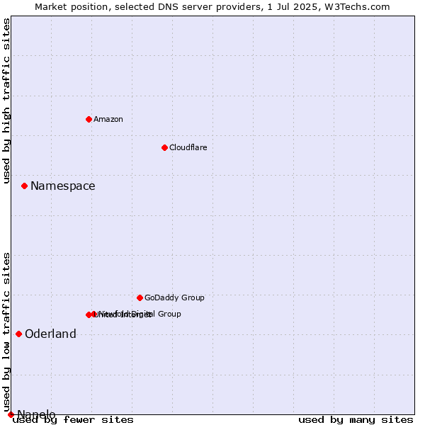 Market position of Namespace vs. Oderland vs. Nanelo