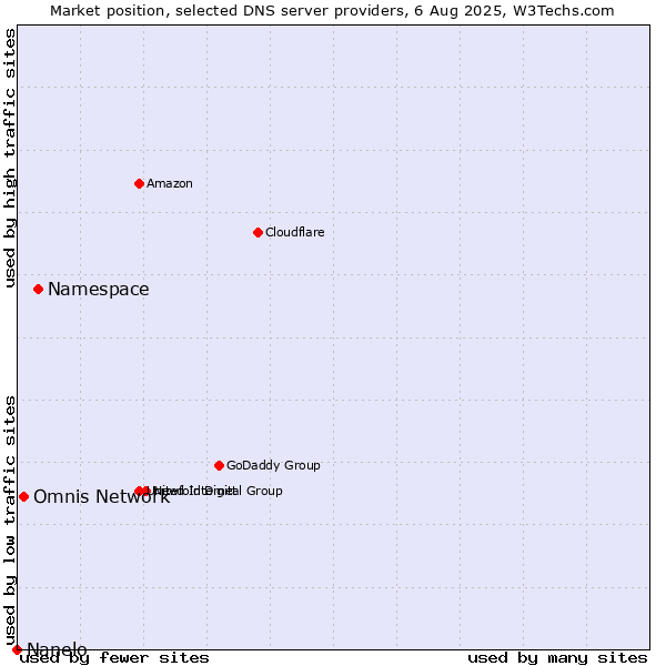 Market position of Namespace vs. Omnis Network vs. Nanelo
