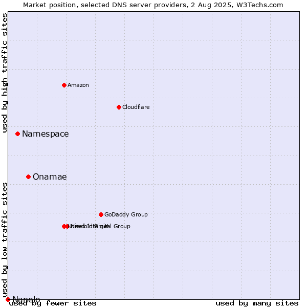 Market position of Onamae vs. Namespace vs. Nanelo