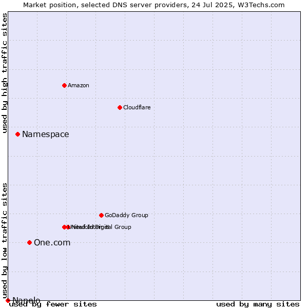 Market position of One.com vs. Namespace vs. Nanelo
