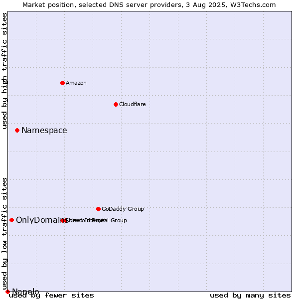 Market position of Namespace vs. OnlyDomains vs. Nanelo