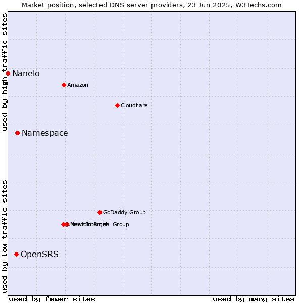 Market position of Namespace vs. OpenSRS vs. Nanelo