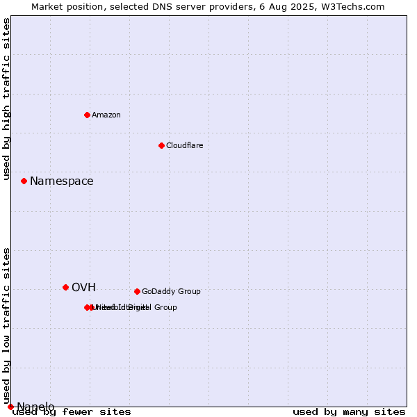 Market position of OVH vs. Namespace vs. Nanelo