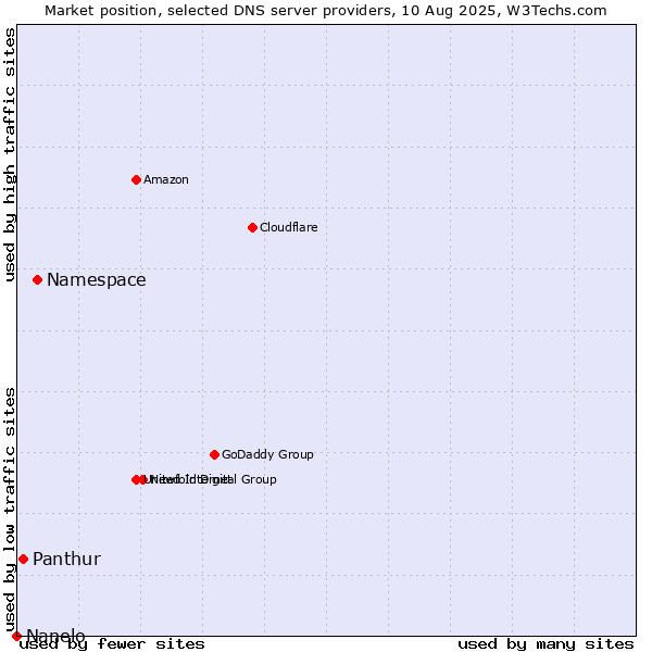 Market position of Namespace vs. Panthur vs. Nanelo