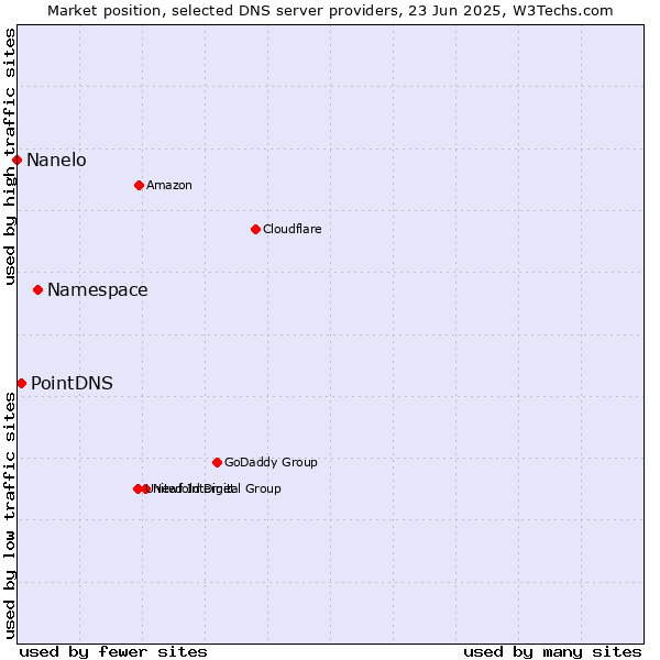 Market position of Namespace vs. PointDNS vs. Nanelo
