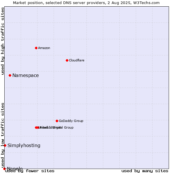 Market position of Namespace vs. Simplyhosting vs. Nanelo