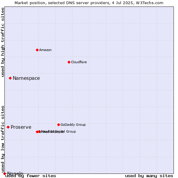 Market position of Namespace vs. Proserve vs. Nanelo