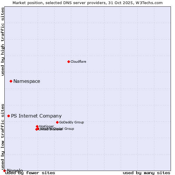 Market position of Namespace vs. PS Internet Company vs. Nanelo