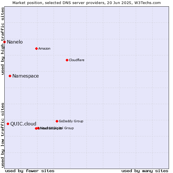 Market position of Namespace vs. QUIC.cloud vs. Nanelo