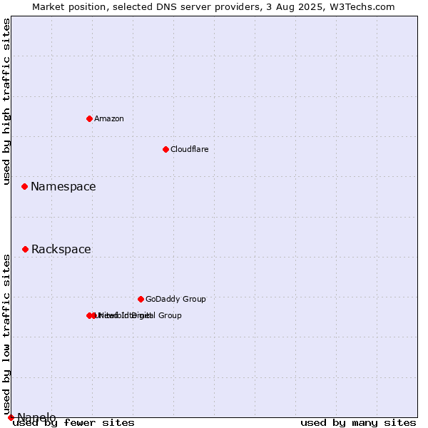 Market position of Rackspace vs. Namespace vs. Nanelo