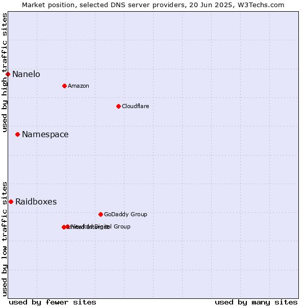 Market position of Namespace vs. Raidboxes vs. Nanelo