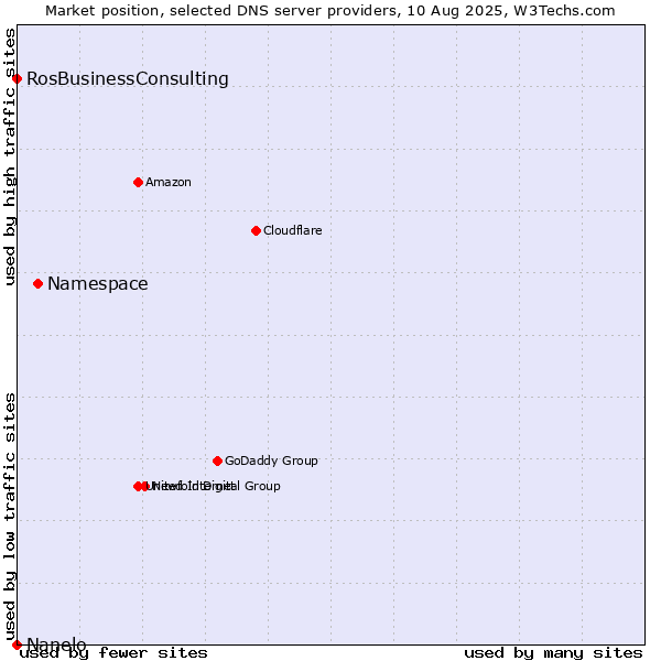 Market position of Namespace vs. RosBusinessConsulting vs. Nanelo