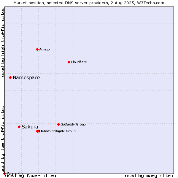 Market position of Sakura vs. Namespace vs. Nanelo