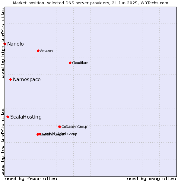 Market position of Namespace vs. ScalaHosting vs. Nanelo