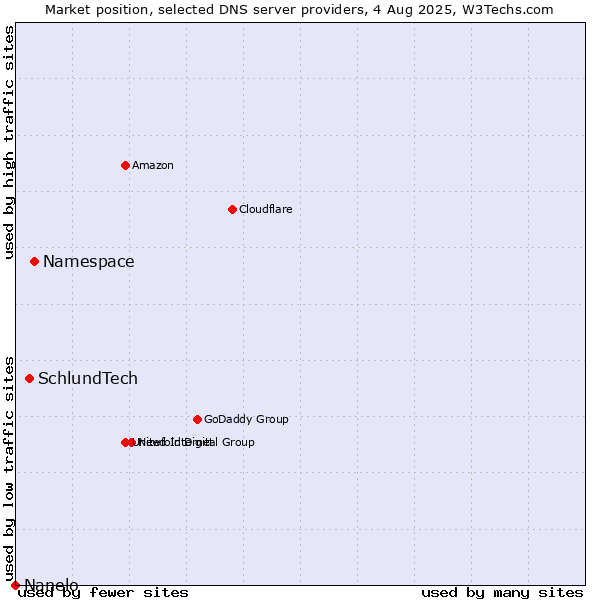 Market position of Namespace vs. SchlundTech vs. Nanelo