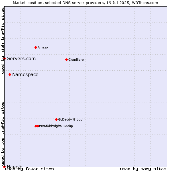 Market position of Namespace vs. Servers.com vs. Nanelo