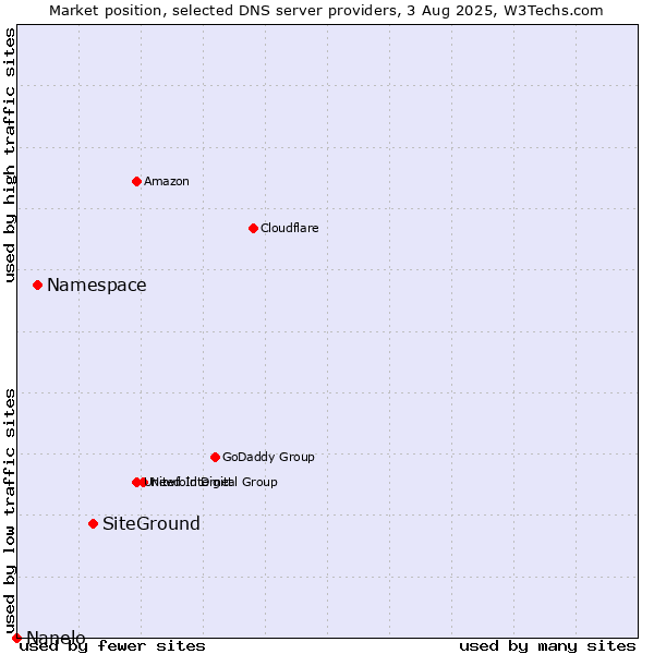 Market position of SiteGround vs. Namespace vs. Nanelo