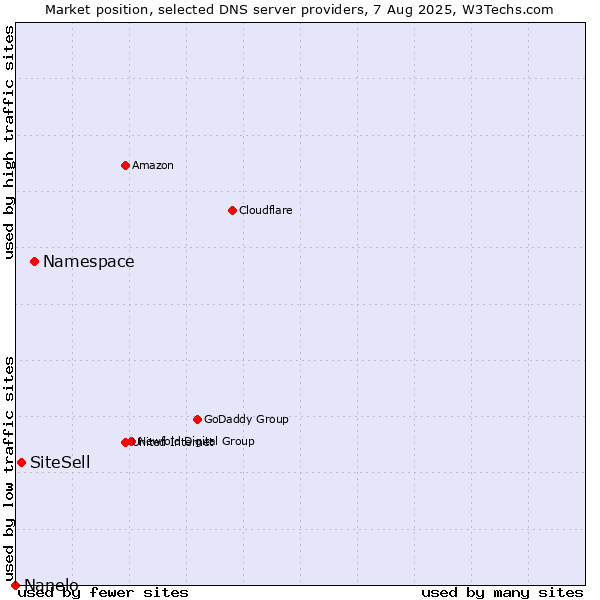 Market position of Namespace vs. SiteSell vs. Nanelo