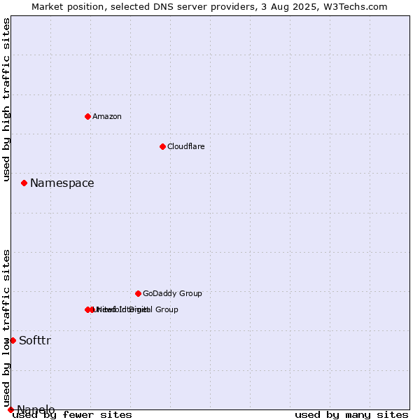 Market position of Namespace vs. Softtr vs. Nanelo
