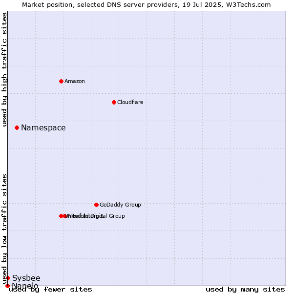Market position of Namespace vs. Sysbee vs. Nanelo