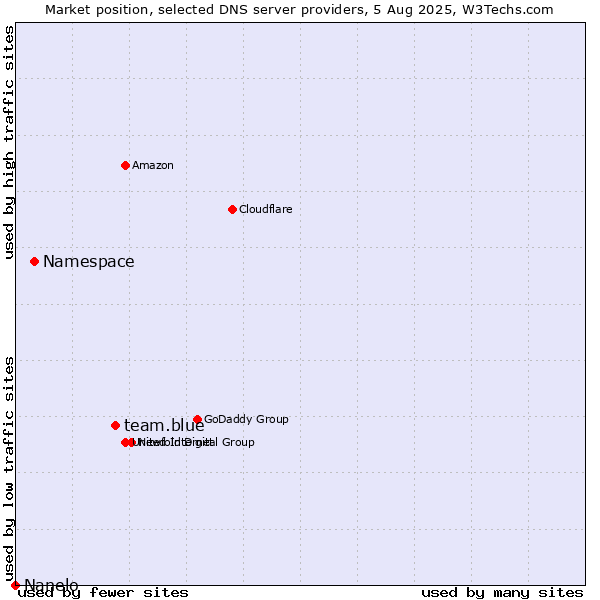 Market position of team.blue vs. Namespace vs. Nanelo