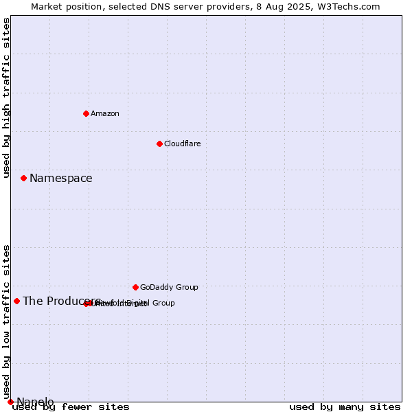 Market position of Namespace vs. The Producers vs. Nanelo