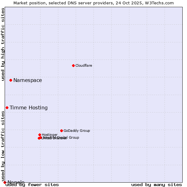 Market position of Namespace vs. Timme Hosting vs. Nanelo