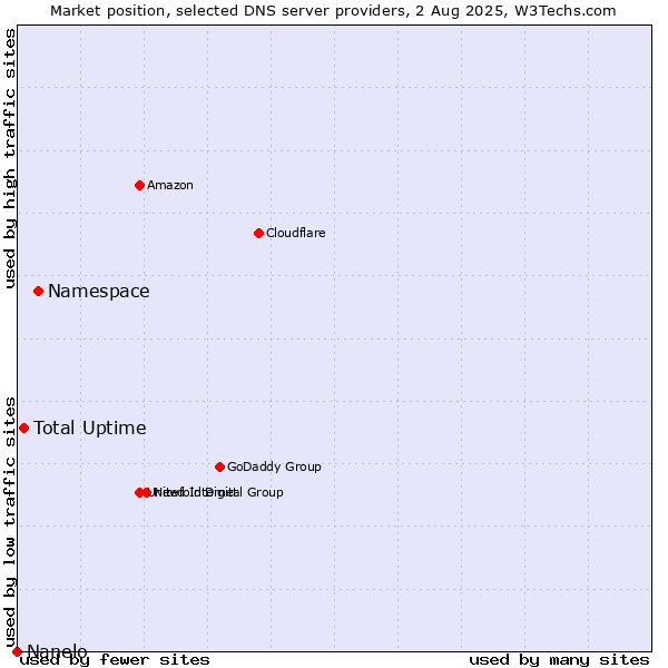 Market position of Namespace vs. Total Uptime vs. Nanelo