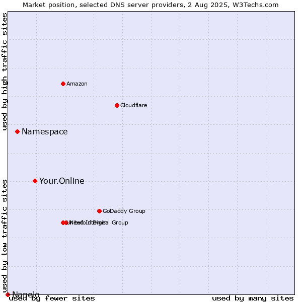 Market position of Your.Online vs. Namespace vs. Nanelo