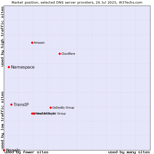 Market position of TransIP vs. Namespace vs. Nanelo