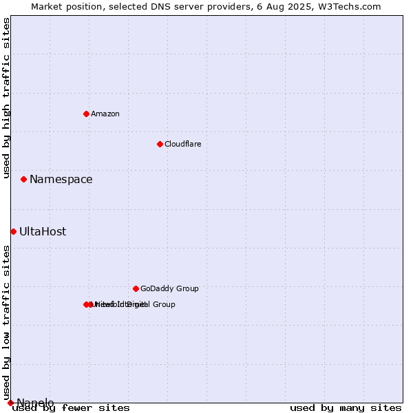 Market position of Namespace vs. UltaHost vs. Nanelo