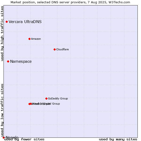 Market position of Namespace vs. Vercara UltraDNS vs. Nanelo