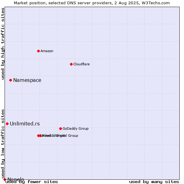 Market position of Namespace vs. Unlimited.rs vs. Nanelo