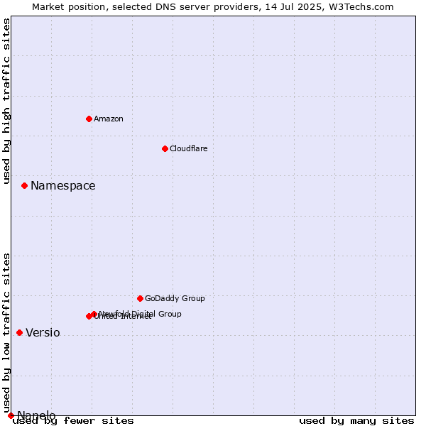 Market position of Namespace vs. Versio vs. Nanelo