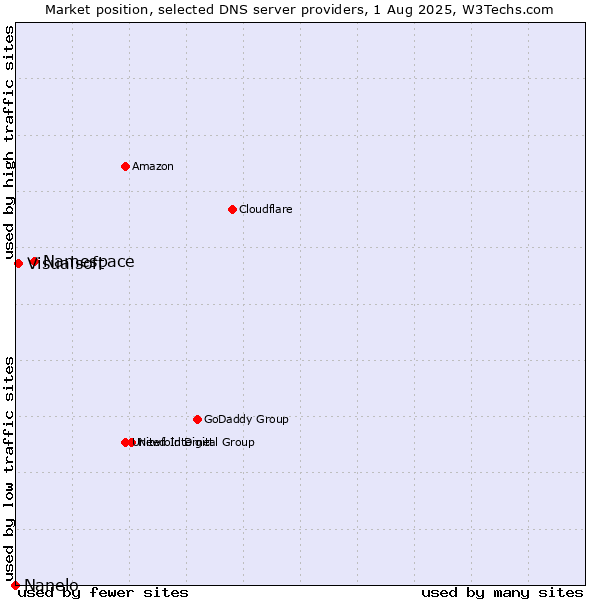 Market position of Namespace vs. Visualsoft vs. Nanelo