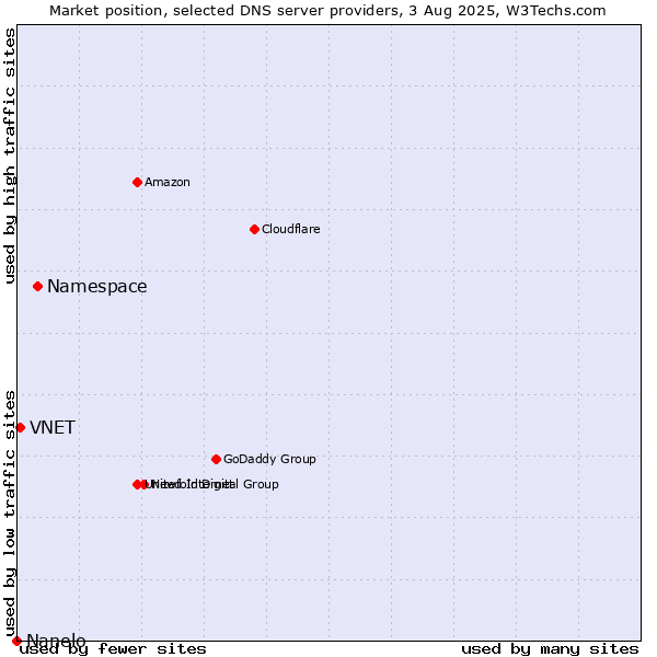 Market position of Namespace vs. VNET vs. Nanelo