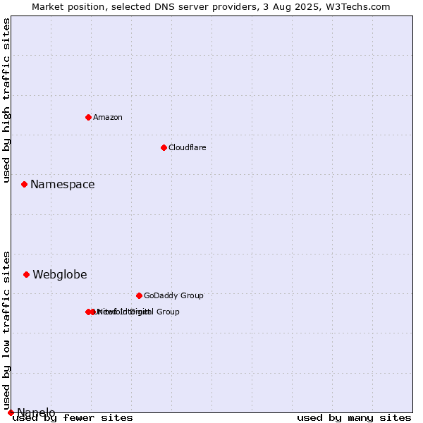 Market position of Webglobe vs. Namespace vs. Nanelo
