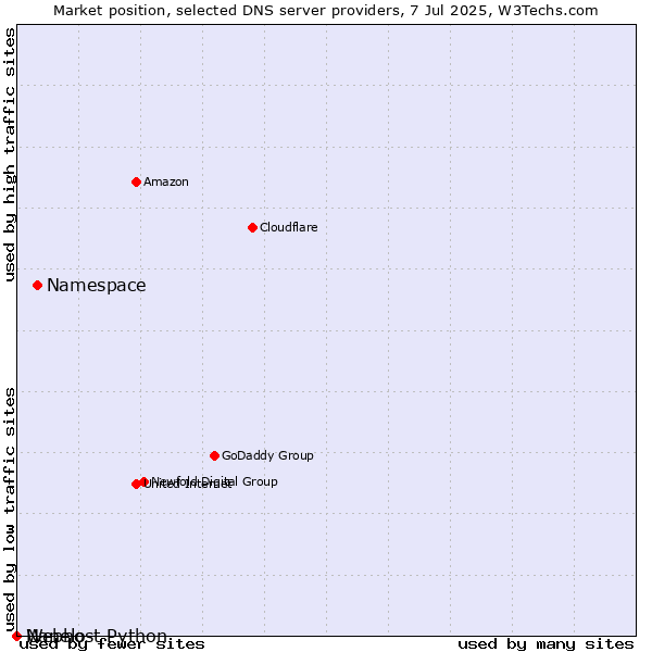Market position of Namespace vs. Nanelo vs. Webhost Python