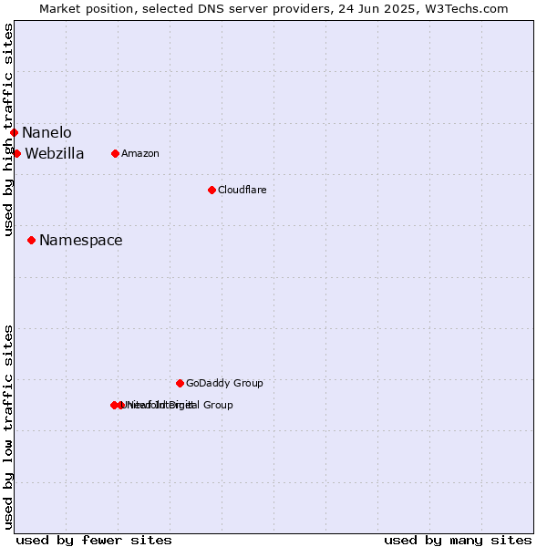 Market position of Namespace vs. Webzilla vs. Nanelo