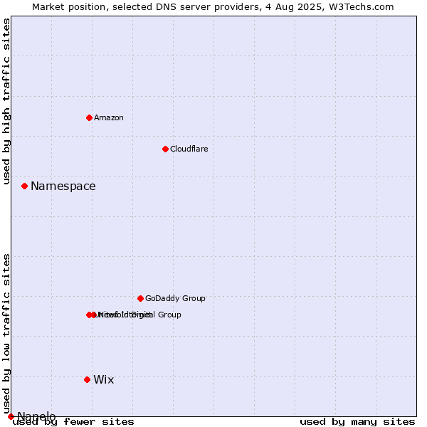 Market position of Wix vs. Namespace vs. Nanelo