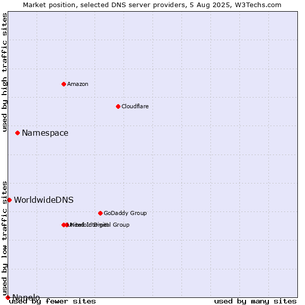 Market position of Namespace vs. WorldwideDNS vs. Nanelo