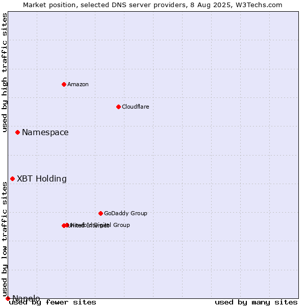 Market position of Namespace vs. XBT Holding vs. Nanelo