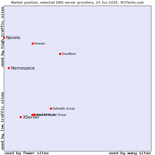Market position of XServer vs. Namespace vs. Nanelo