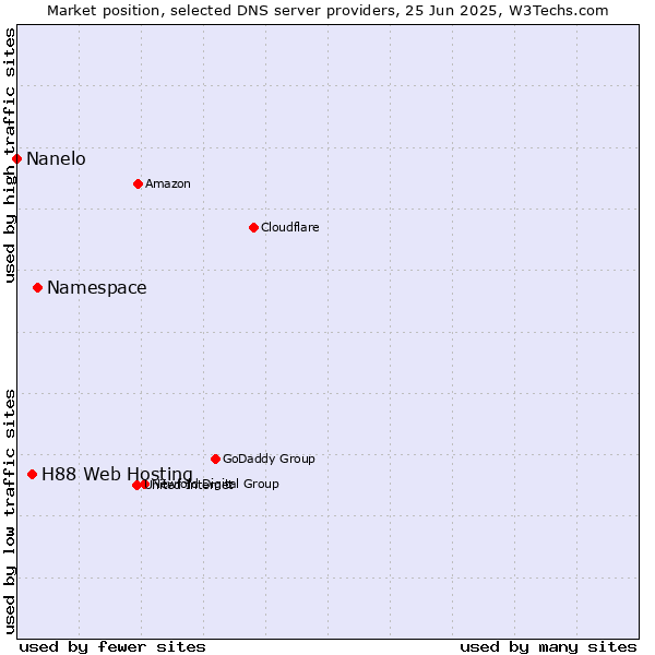 Market position of Namespace vs. H88 Web Hosting vs. Nanelo