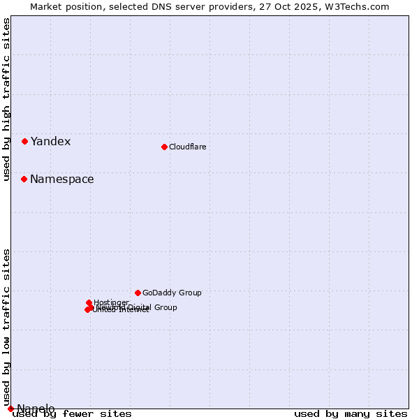 Market position of Yandex vs. Namespace vs. Nanelo