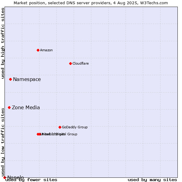 Market position of Namespace vs. Zone Media vs. Nanelo