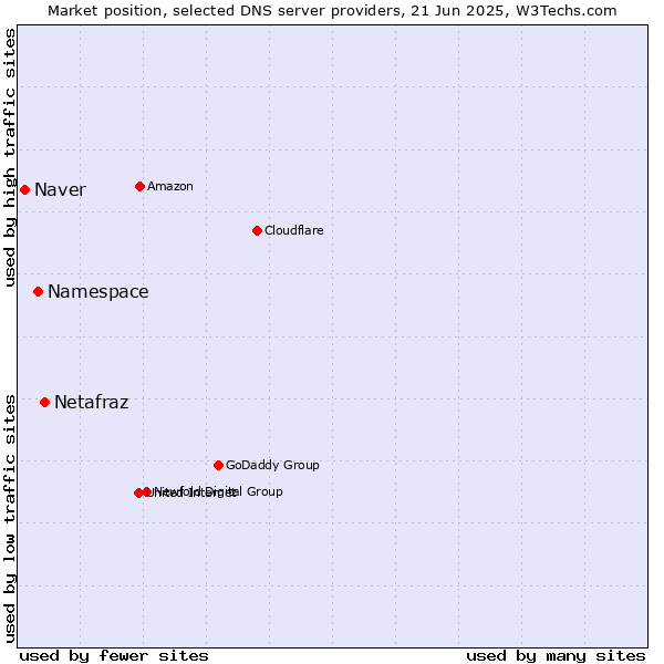Market position of Netafraz vs. Namespace vs. Naver