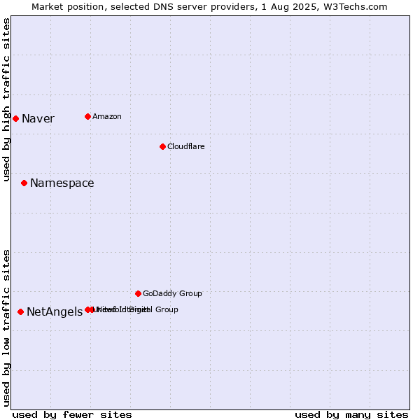 Market position of Namespace vs. NetAngels vs. Naver
