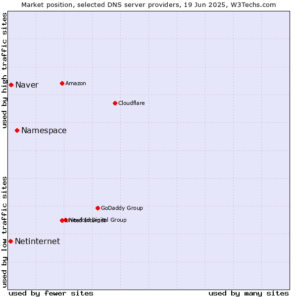 Market position of Namespace vs. Naver vs. Netinternet